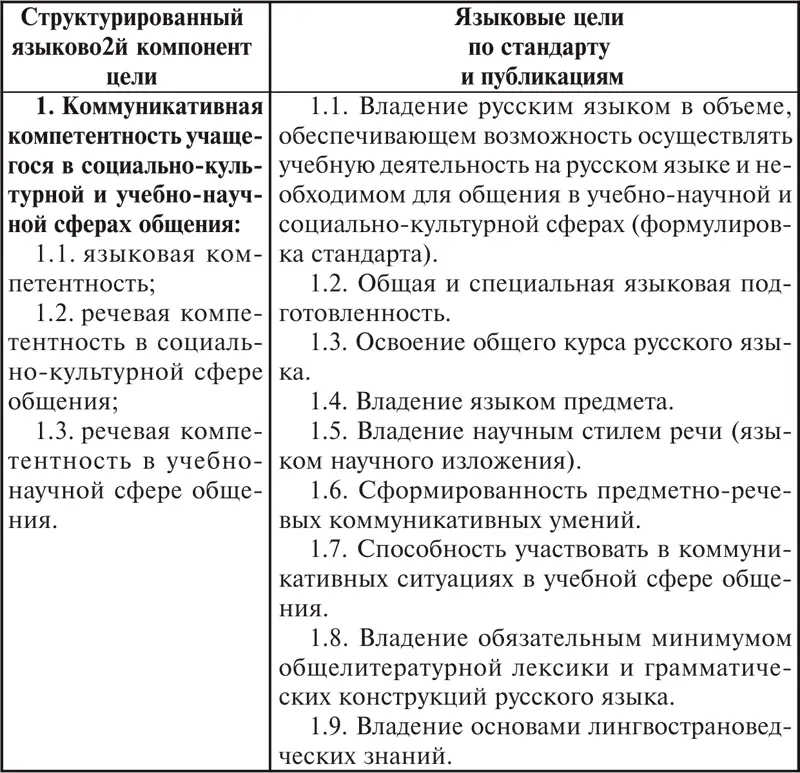 Таблица 5 Таблица сопоставления формулировок общенаучного компонента цели - фото 23