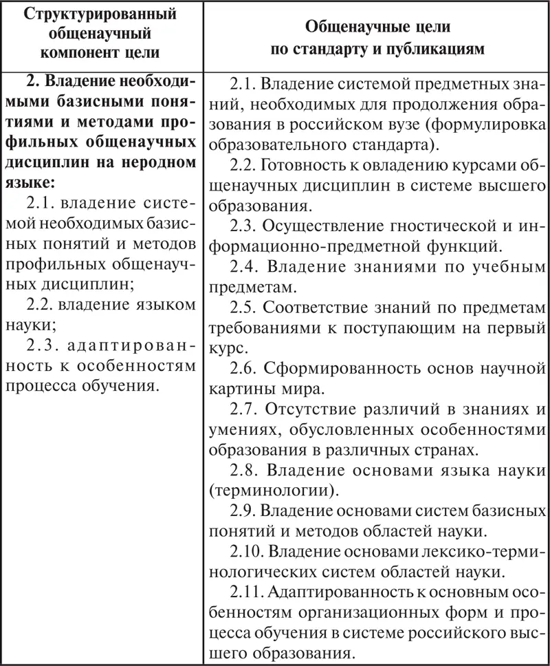Таблица 6 Таблица сопоставления формулировок адаптационного компонента цели - фото 24