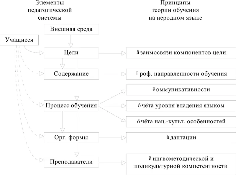 Рис 20 Схема анализа модели педагогической системы предвузовского обучения - фото 27