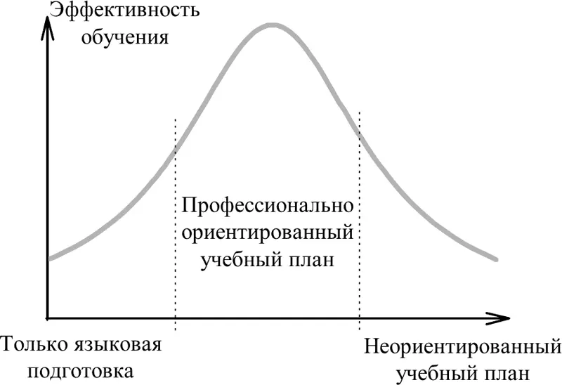Рис 21 Зависимость эффективности педагогической системы обучения на неродном - фото 28