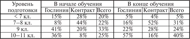Данные таблицы показывают что на предвузовском этапе обучения лишь около 2030 - фото 32