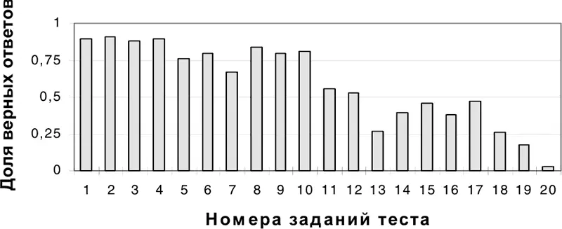 Рис 26 Гистограмма результатов входного тестирования китайских учащихся по - фото 39