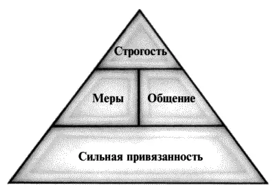 Крепкая связь между родителем и ребенком Слабая связь между родителем и - фото 1