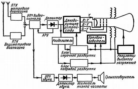 Рис 67 Блоксхема телевизора системы SECAM Блоки которых нет в чернобелом - фото 140
