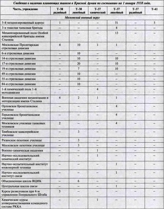 Чудооружие Сталина Плавающие танки Великой Отечественной Т37 Т38 Т40 - фото 75