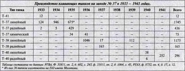 ПОД ЧУЖИМ ФЛАГОМ Информация об использовании советских плавающих танков в - фото 102