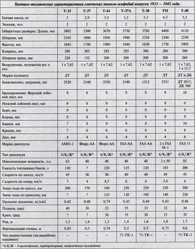 ПОД ЧУЖИМ ФЛАГОМ Информация об использовании советских плавающих танков в - фото 103