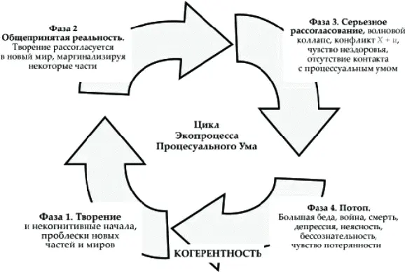 Рис 46 Схема универсального процесса жизнь и экология как процесс В фазе 2 - фото 48