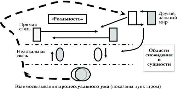 Рис 49 Процессуальный ум помогает иметь дело с нелокальными - фото 51