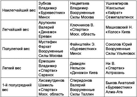 Чемпионат СССР 1974 года прошел в Риге Чемпионат СССР 1975 года прошел - фото 63