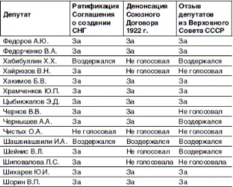 Совет Национальностей Верховного Совета РСФСР - фото 17