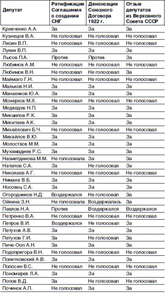 Постановление Верховного Совета РСФСР О ратификации Соглашения о создании - фото 20