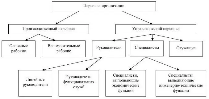 Рис 2Структура персонала организации по категориям Управленческий персонал - фото 2