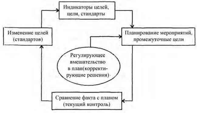 Рис 32Концепция контроллинга Контроллинг персонала может обозначать - фото 71