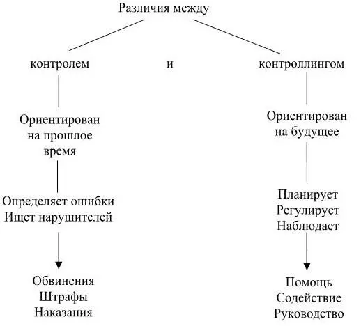 Рис 33Различия между контролем и контроллингом Децентрализованный контроллинг - фото 72
