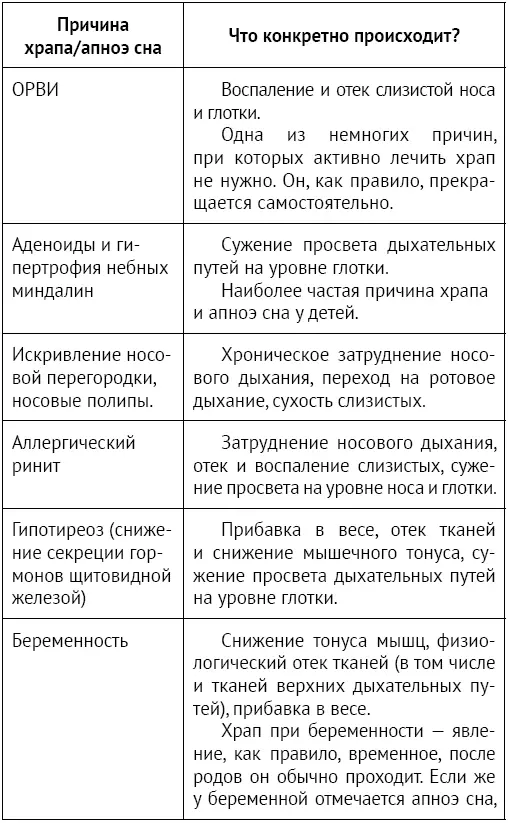 Итак нарушения дыхания во сне могут быть спровоцированы множеством причин - фото 11