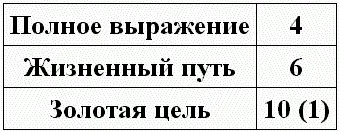 Описание значений чисел золотой цели вы найдете в главе 8 Таблица включений - фото 16