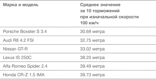 И для сравнения другие автомобили Стоит отметить что даже у самого - фото 13