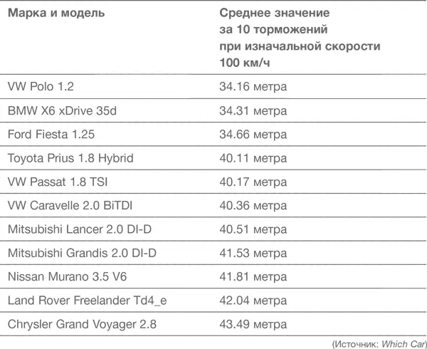 Стоит отметить что даже у самого последнего в этом списке автомобиля Chrysler - фото 14