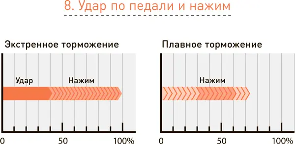 Основной нажим за первым ударом по педали сразу же следует плавное но - фото 16