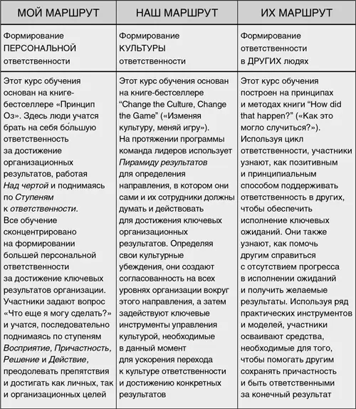 В течение 20 лет команда Partners In Leadership помогает клиентам внедрить эти - фото 25