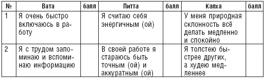Конечный подсчет очков Вата Питта Капха И для закрепления - фото 26