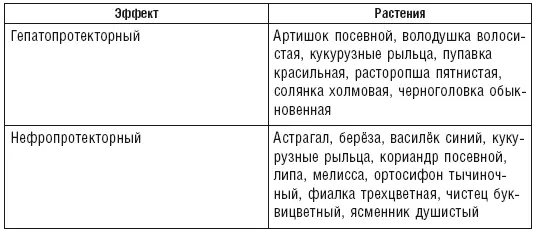 Растения для очистительной терапии у пациентов без повреждения органов - фото 29