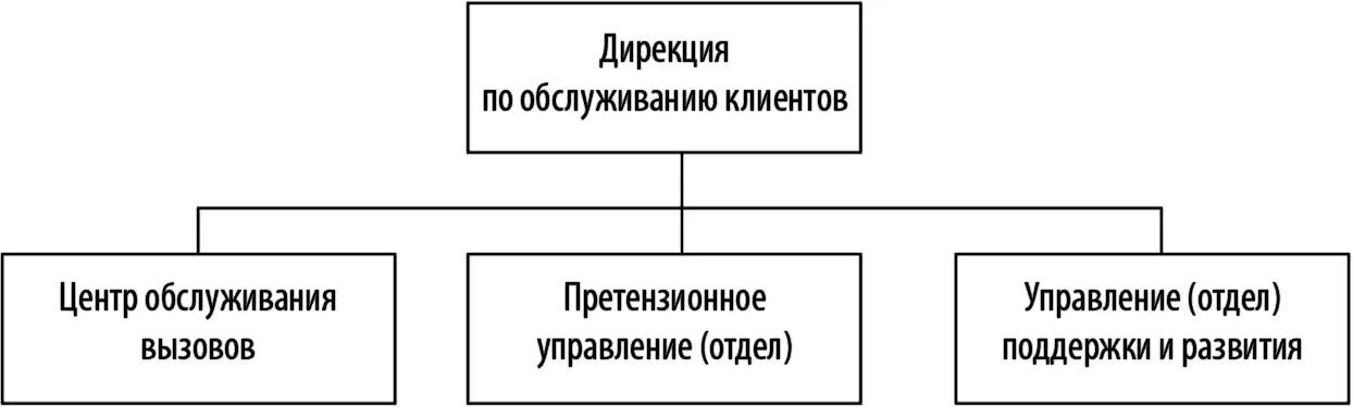 Рис 14Структура Дирекции по обслуживанию клиентов Дирекция по обслуживанию - фото 5