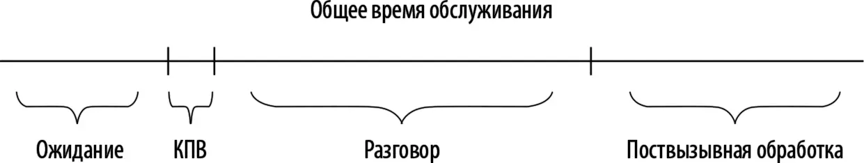Рис 21Общее время обслуживания вызова Основные типы конфигураций - фото 6