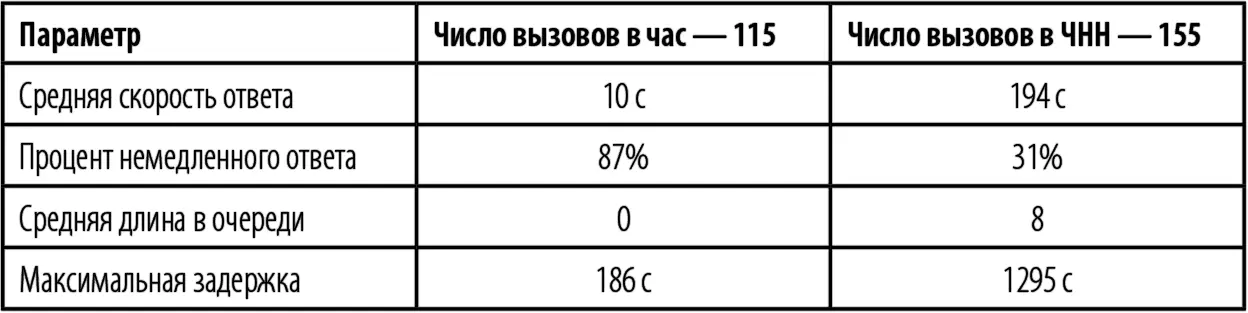 Данные таблицы наглядно демонстрируют что если в часы обычной нагрузки 14 - фото 13