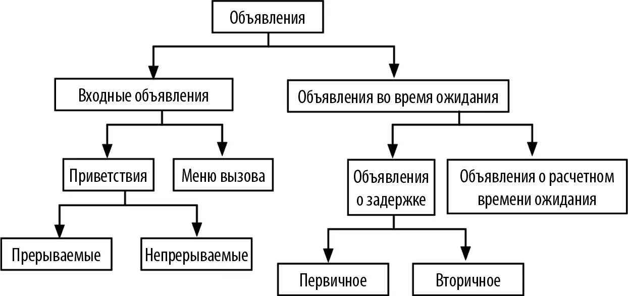Рис 33Структура объявлений Коротко о главном Не следует насильно - фото 16