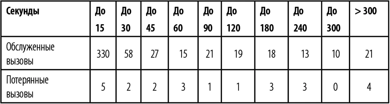 Почему же возникают такие провалы в обслуживании Конечно изза перегрузок в - фото 17