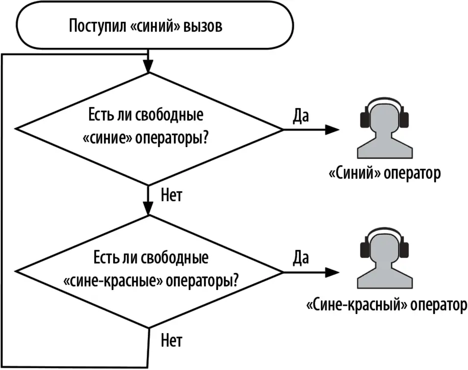 Рис 42Простейшая схема Skill Based Routing Схематично процесс обслуживания - фото 22