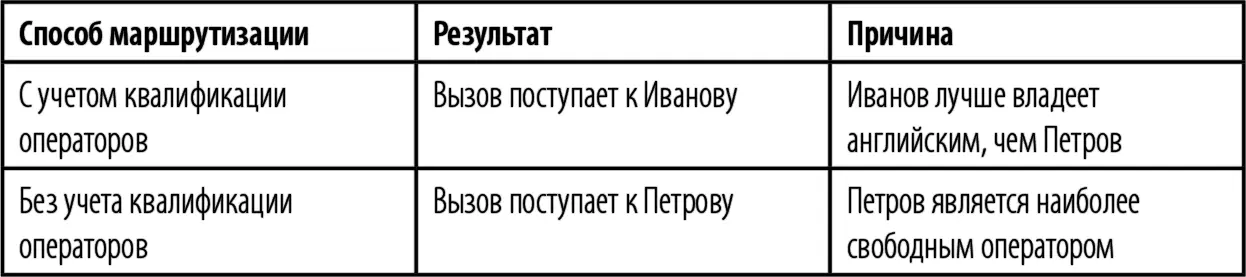 Как видим при маршрутизации вызовов на основе квалификации операторов - фото 23
