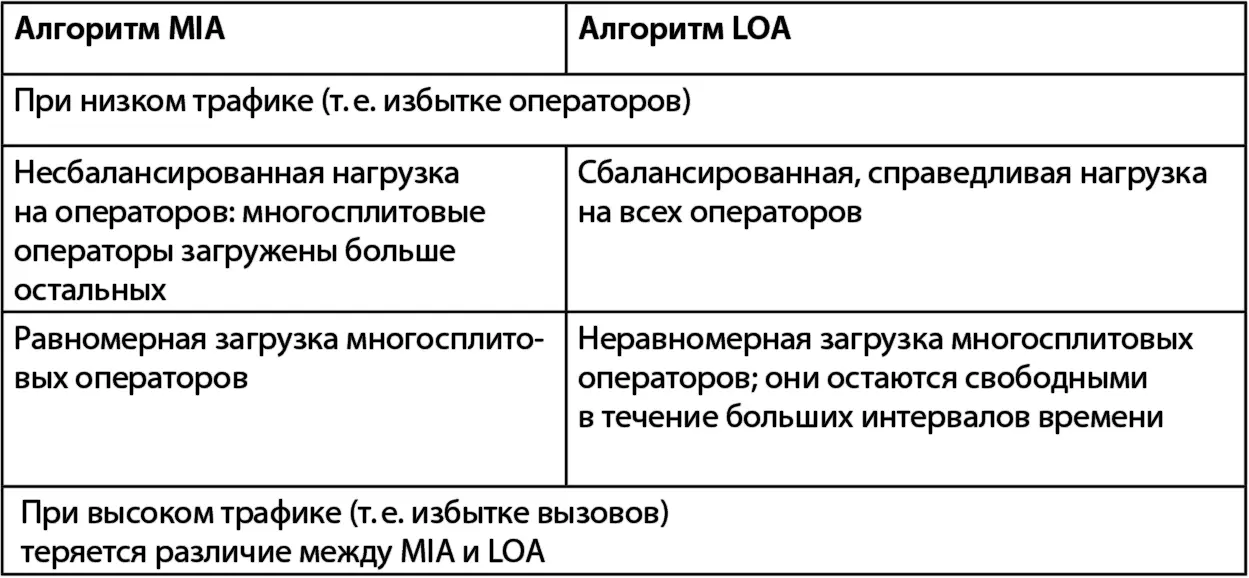 Прямые вызовы оператора Как уже не раз упоминалось основной характеристикой - фото 27