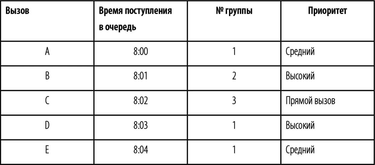 Теперь предположим что в 805 освобождается оператор Иванов Как видно из - фото 29