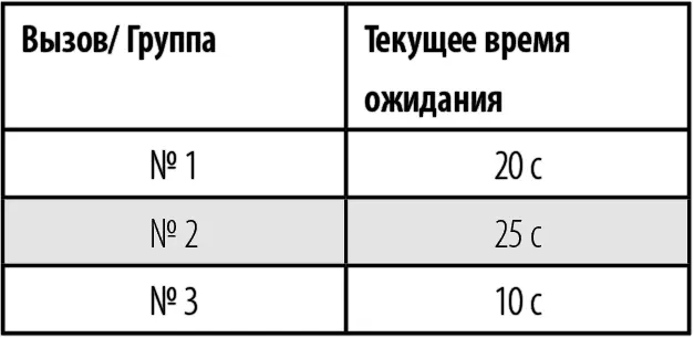 Теперь давайте посмотрим что произойдет с вызовами если мы используем - фото 39