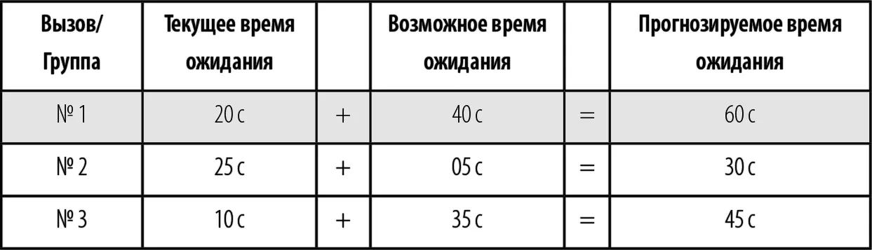 Предположим что если освободившийся оператор не ответит на данный вызов то - фото 40