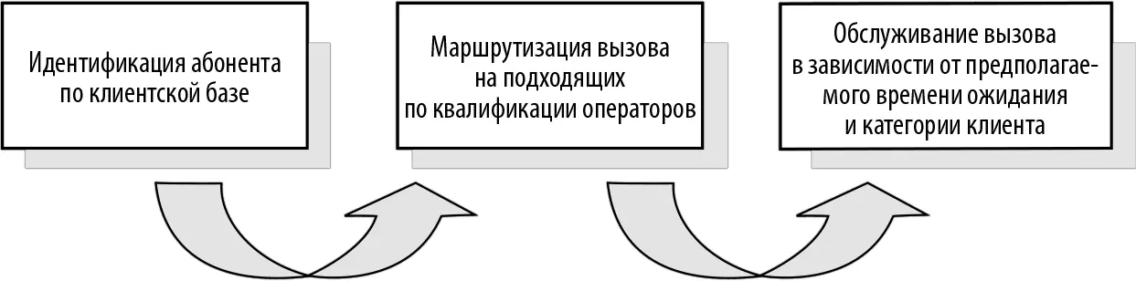 Рис 411Схема процесса обслуживания вызовов Коротко о главном Основное - фото 43