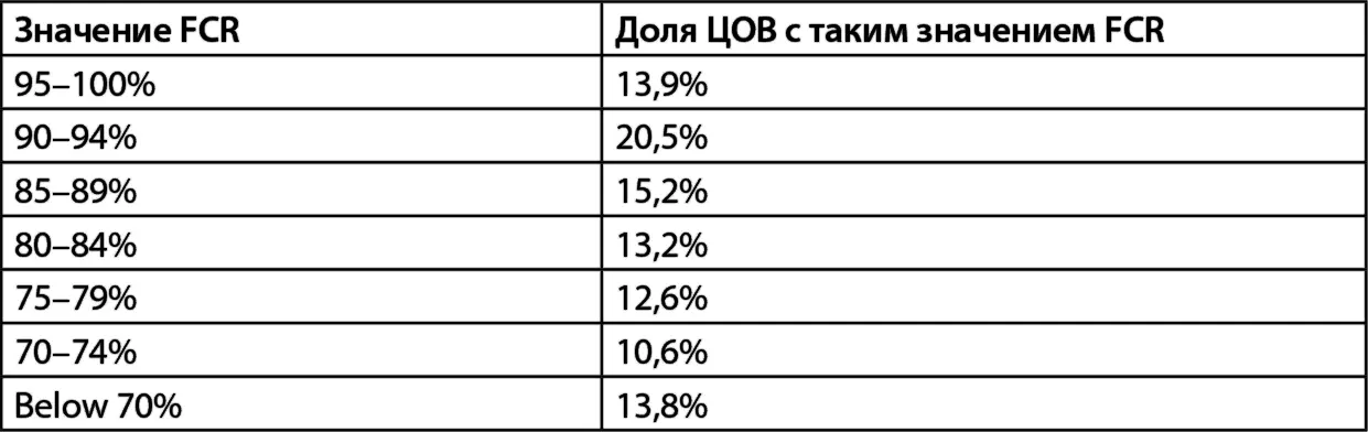 Источник ICMI Member Research Report FirstContact Resolution - фото 54