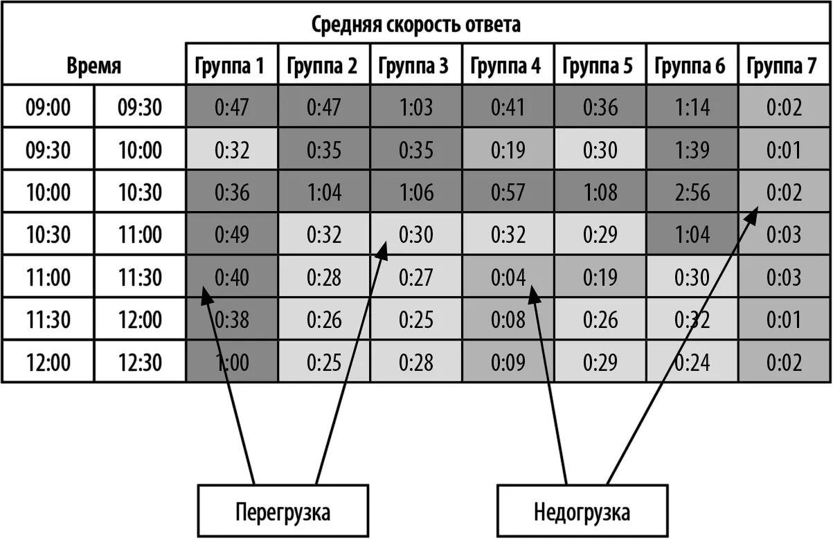 Из таблицы видно что в то время как в группах 1 2 и 3 наблюдается явная - фото 62