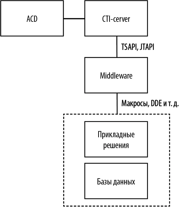 Рис 72Схема CTI Прикладные решения Теперь перейдем от общих слов к делу и - фото 66