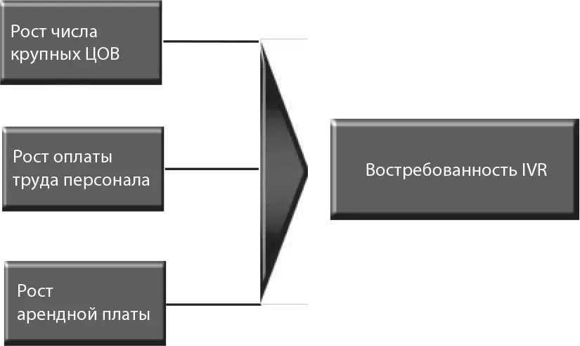 Рис 714Факторы влияющие на востребованность систем IVR Коротко о главном - фото 82