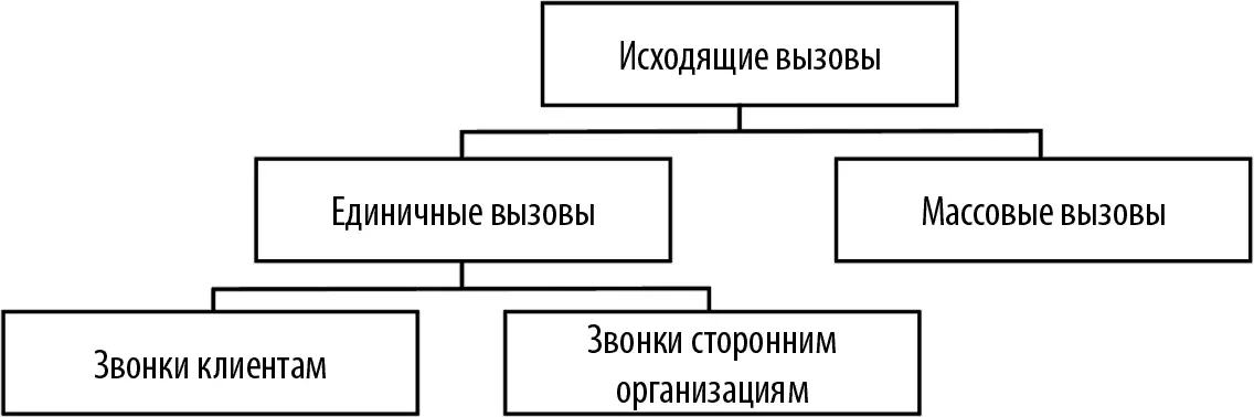 Рис 81Виды исходящих вызовов Обычно единичные звонки клиентам характерны для - фото 83