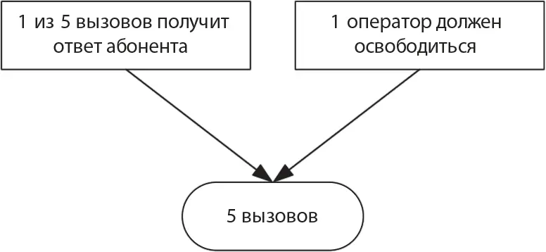 Рис 84Схема обзвона в режиме predictive dialing Конечно мы рассмотрели - фото 86