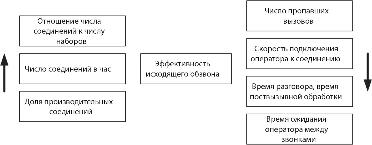 Рис 85Влияние различных KPI на эффективность режима predictive dialing - фото 87