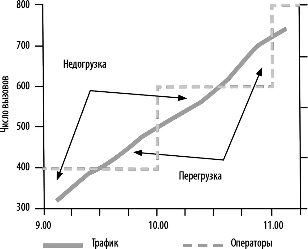 Рис 86Схема соответствия поступления вызовов и численности операторов Ведь в - фото 88