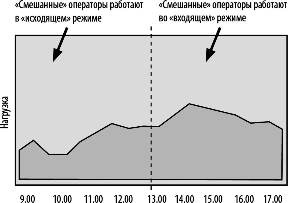Рис 87Схема работы смешанных операторов Поскольку смешанный операторский - фото 89