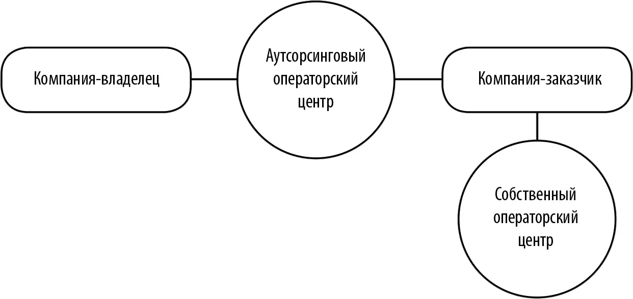 Рис 91Схема взаимоотношений на рынке аутсорсинга ЦОВ Существует несколько - фото 90