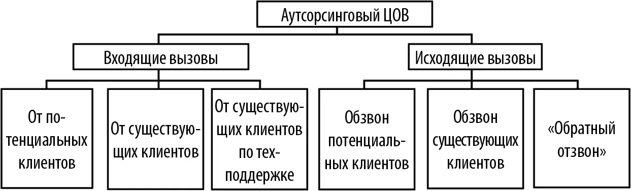 Рис 92Виды вызовов в аутсорсинговом операторском центре А на рисунке 93 - фото 91